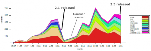 2.5 svn commits